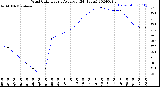 Milwaukee Weather Wind Chill<br>Hourly Average<br>(24 Hours)