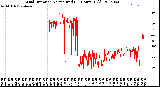 Milwaukee Weather Wind Direction<br>Normalized<br>(24 Hours) (Old)