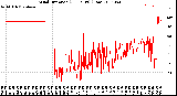 Milwaukee Weather Wind Direction<br>(24 Hours) (Raw)