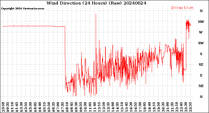 Milwaukee Weather Wind Direction<br>(24 Hours) (Raw)