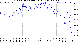 Milwaukee Weather Barometric Pressure<br>per Hour<br>(24 Hours)