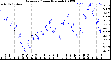 Milwaukee Weather Barometric Pressure<br>Daily High