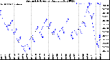 Milwaukee Weather Barometric Pressure<br>Daily Low