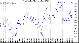 Milwaukee Weather Wind Chill<br>Daily Low