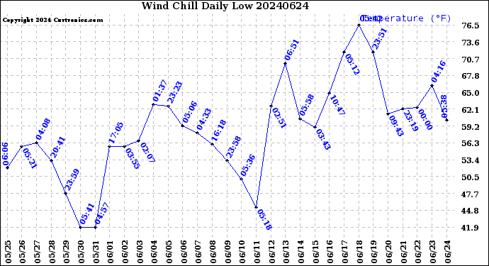 Milwaukee Weather Wind Chill<br>Daily Low