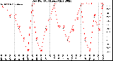 Milwaukee Weather Dew Point<br>(24 Hours)