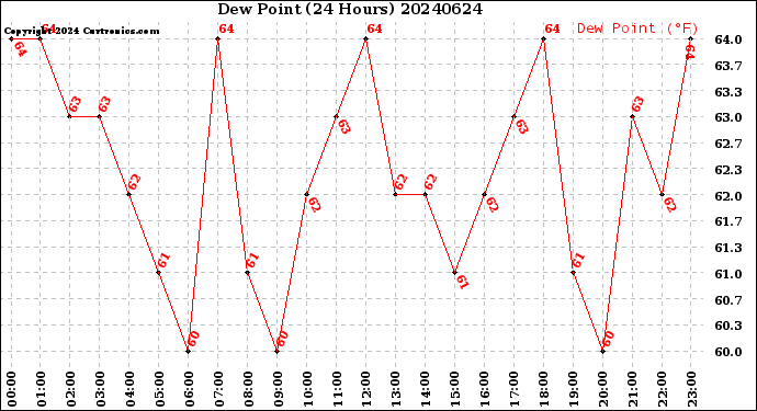 Milwaukee Weather Dew Point<br>(24 Hours)