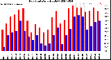 Milwaukee Weather Dew Point<br>Daily High/Low