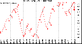 Milwaukee Weather Dew Point<br>Daily High