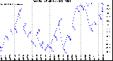 Milwaukee Weather Dew Point<br>Daily Low