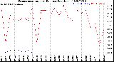 Milwaukee Weather Evapotranspiration<br>vs Rain per Day<br>(Inches)