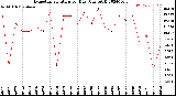 Milwaukee Weather Evapotranspiration<br>per Day (Ozs sq/ft)