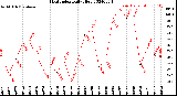 Milwaukee Weather Heat Index<br>Daily High