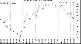 Milwaukee Weather Heat Index<br>(24 Hours)