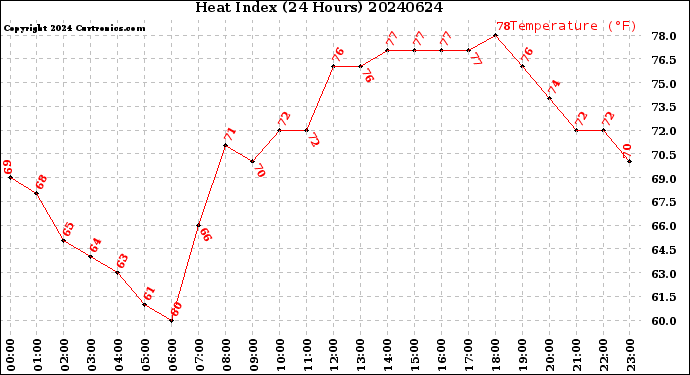 Milwaukee Weather Heat Index<br>(24 Hours)