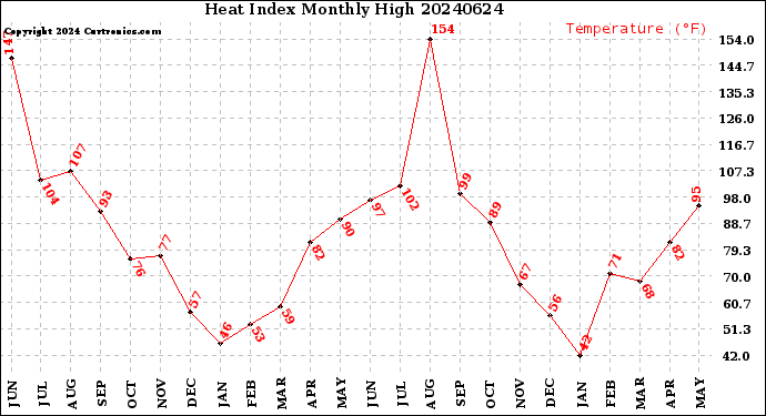 Milwaukee Weather Heat Index<br>Monthly High