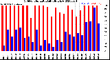 Milwaukee Weather Outdoor Humidity<br>Daily High/Low