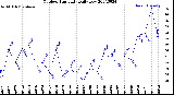 Milwaukee Weather Outdoor Humidity<br>Daily Low