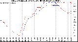 Milwaukee Weather Outdoor Temperature<br>vs Wind Chill<br>(24 Hours)