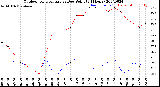 Milwaukee Weather Outdoor Temperature<br>vs Dew Point<br>(24 Hours)