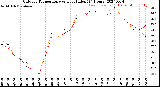 Milwaukee Weather Outdoor Temperature<br>vs Heat Index<br>(24 Hours)