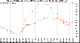 Milwaukee Weather Outdoor Temperature<br>vs THSW Index<br>per Hour<br>(24 Hours)