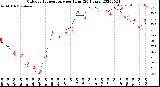 Milwaukee Weather Outdoor Temperature<br>per Hour<br>(24 Hours)