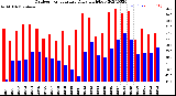 Milwaukee Weather Outdoor Temperature<br>Daily High/Low