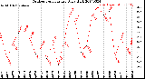 Milwaukee Weather Outdoor Temperature<br>Daily High