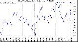 Milwaukee Weather Outdoor Temperature<br>Daily Low