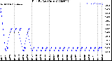 Milwaukee Weather Rain<br>By Day<br>(Inches)