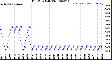 Milwaukee Weather Rain Rate<br>Daily High