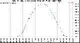 Milwaukee Weather Solar Radiation Average<br>per Hour<br>(24 Hours)