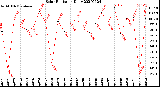 Milwaukee Weather Solar Radiation<br>Daily