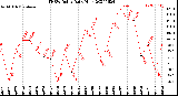 Milwaukee Weather THSW Index<br>Daily High