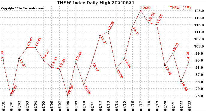 Milwaukee Weather THSW Index<br>Daily High