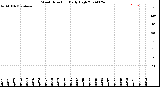 Milwaukee Weather Wind Direction<br>Daily High