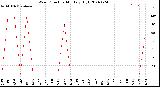 Milwaukee Weather Wind Direction<br>Monthly High