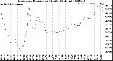 Milwaukee Weather Barometric Pressure<br>per Minute<br>(24 Hours)