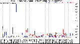 Milwaukee Weather Outdoor Rain<br>Daily Amount<br>(Past/Previous Year)