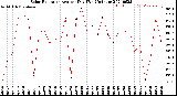 Milwaukee Weather Solar Radiation<br>Avg per Day W/m2/minute