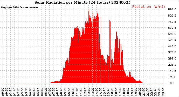 Milwaukee Weather Solar Radiation<br>per Minute<br>(24 Hours)