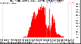 Milwaukee Weather Solar Radiation<br>& Day Average<br>per Minute<br>(Today)