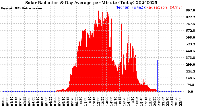 Milwaukee Weather Solar Radiation<br>& Day Average<br>per Minute<br>(Today)