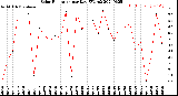 Milwaukee Weather Solar Radiation<br>per Day KW/m2