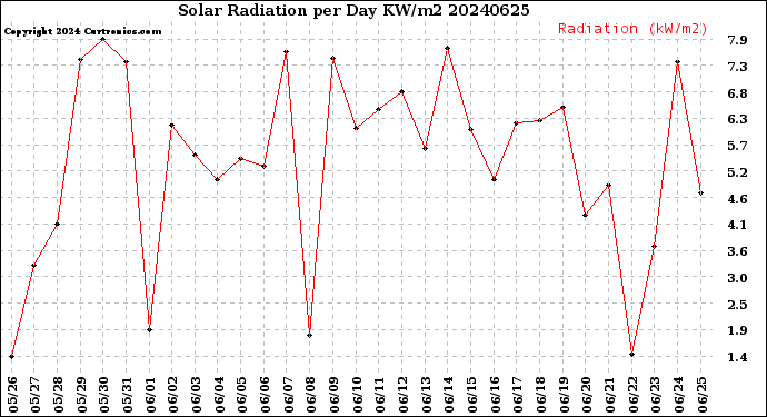 Milwaukee Weather Solar Radiation<br>per Day KW/m2