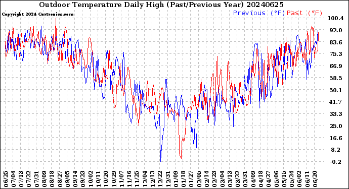 Milwaukee Weather Outdoor Temperature<br>Daily High<br>(Past/Previous Year)