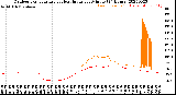 Milwaukee Weather Outdoor Temperature<br>vs Heat Index<br>per Minute<br>(24 Hours)