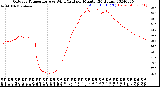 Milwaukee Weather Outdoor Temperature<br>vs Wind Chill<br>per Minute<br>(24 Hours)