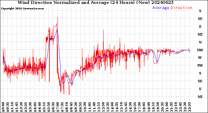 Milwaukee Weather Wind Direction<br>Normalized and Average<br>(24 Hours) (New)